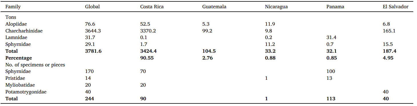 Central American CITES trade