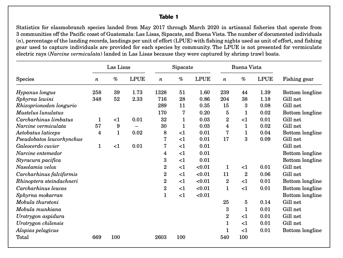 Elasmobranch landings statistics table