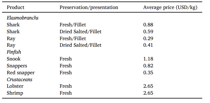 Prices at fishers level