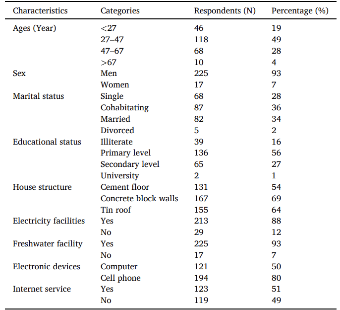 Socioeconomic characteristics table