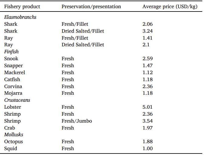 Prices at markets level