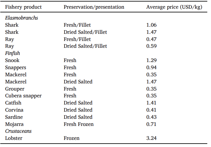 Prices at intermediaries level