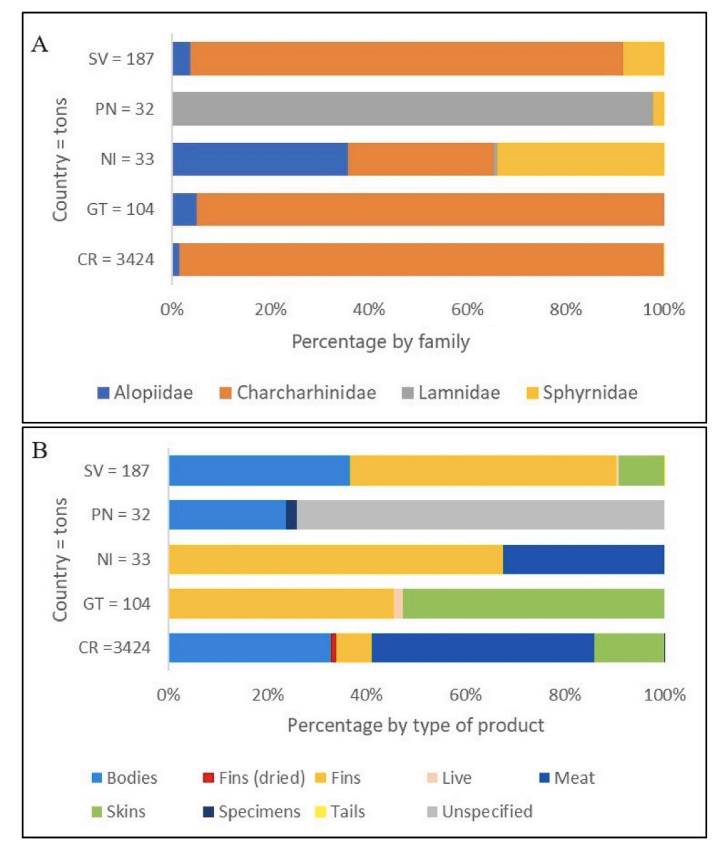 CITES trade by family and product